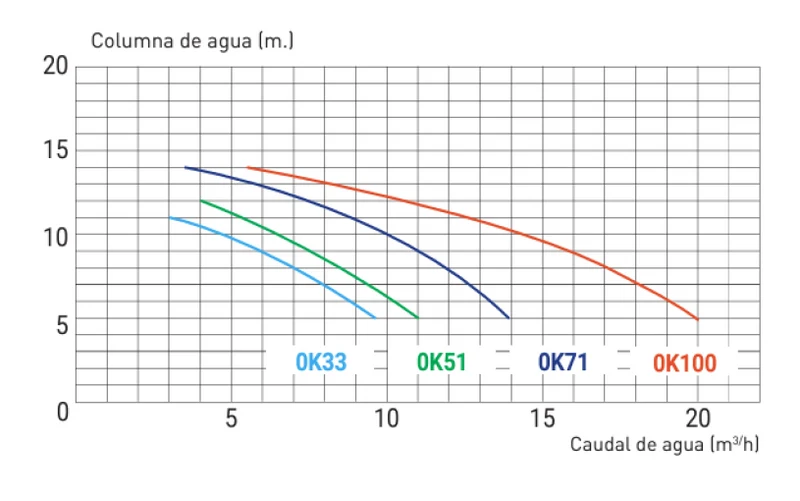 Bomba de Filtração Ondina OK