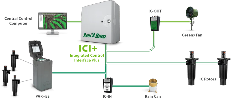 Sistema de Controle Integrado ICI para Golfe - RAIN BIRD