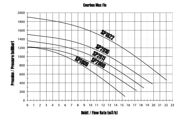 Hayward - Max Flo Bomba para piscina