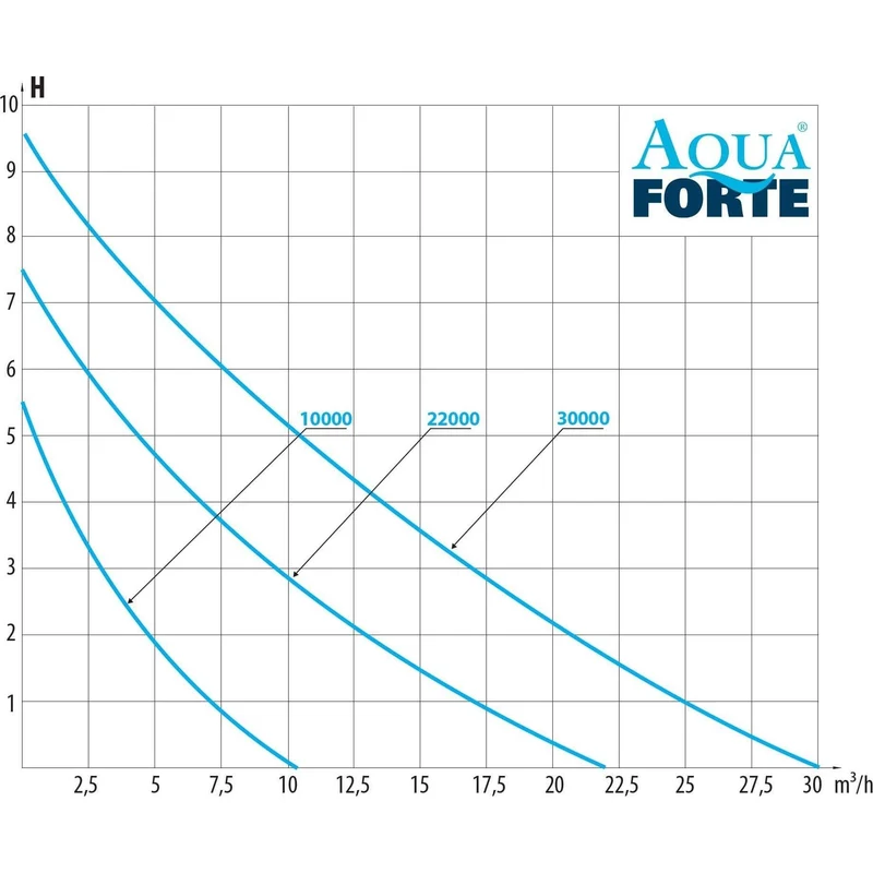 AquaForte Prime Vario 22.000 pompe étang