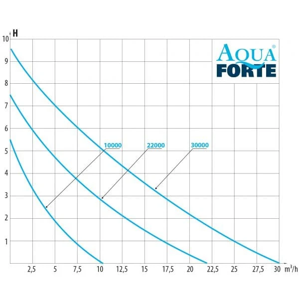 AquaForte Prime Vario 10.000 pompe étang