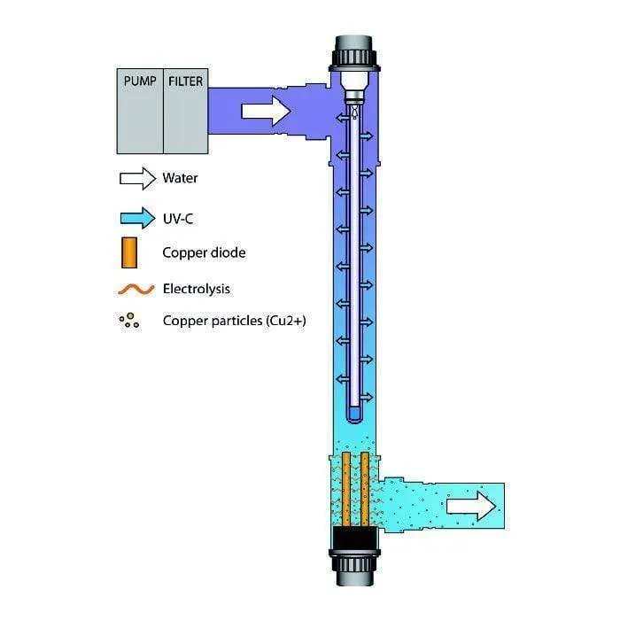 Blue Lagoon Ionizer UV-C 70.000/75 Watt