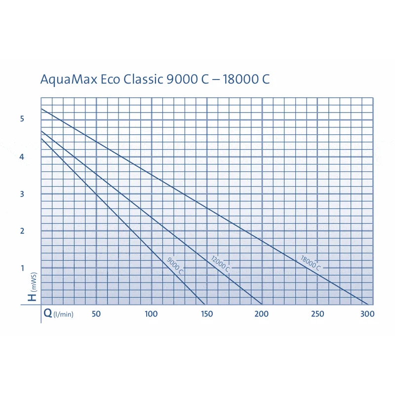 AquaMax Eco Classic 18000C - Pompe pour étang à débit variable - Oase
