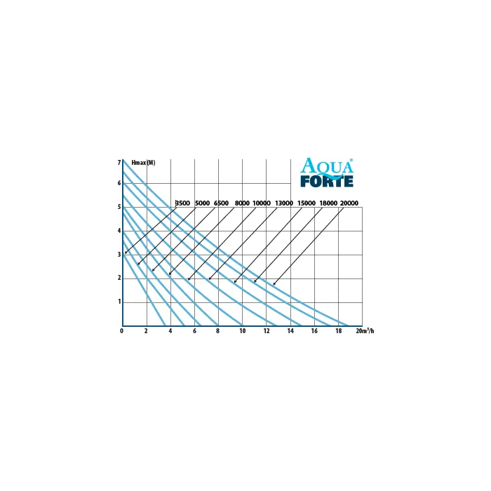 DM-8000 - Pompe pour étang - Aquaforte