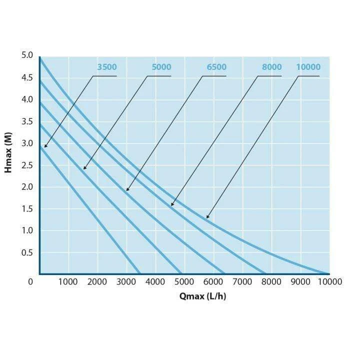 EC-8000 - Pompe pour étang - Aquaforte
