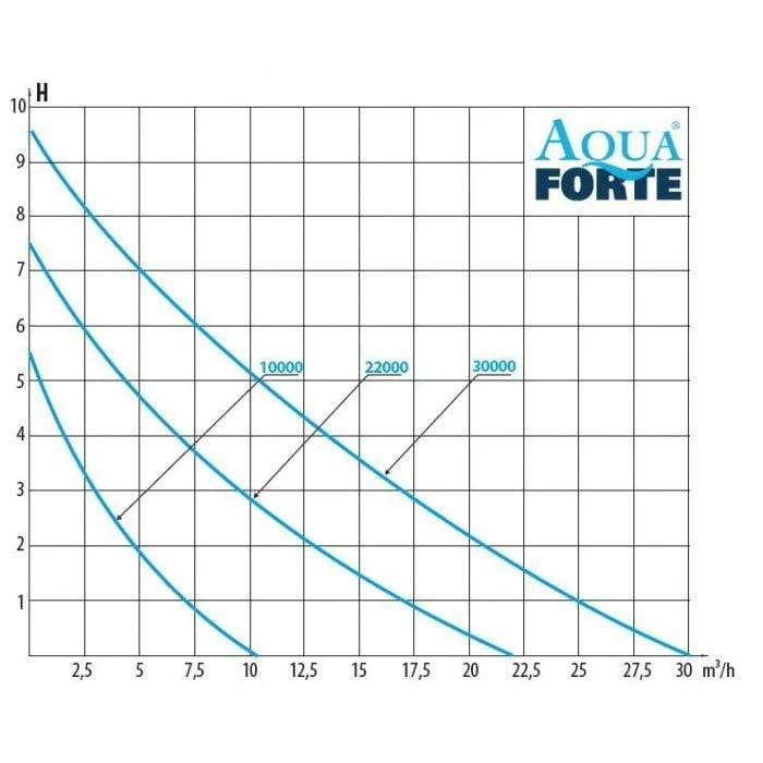 DM-Vario 22000S - Pompe pour étang - Aquaforte