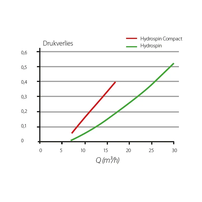 Préfiltre HYDROSPIN & HYDROSPIN COMPACT