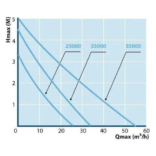 HF-Vario 55000S - Pompe étang à débit élevé - Aquaforte