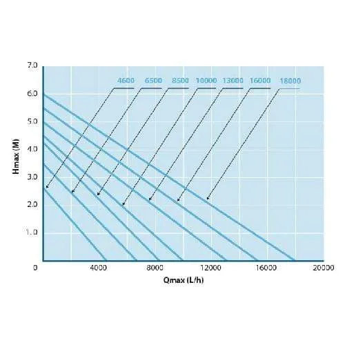 O-Plus 15000 - Pompe pour étang - Aquaforte