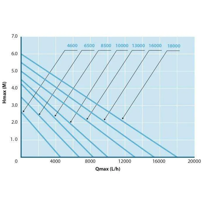 O-10000 - Pompe pour étang - Aquaforte