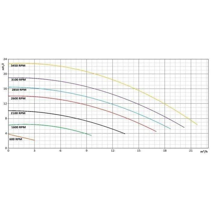 Pentair Superflo VS - Pompe pour piscine à régime variable