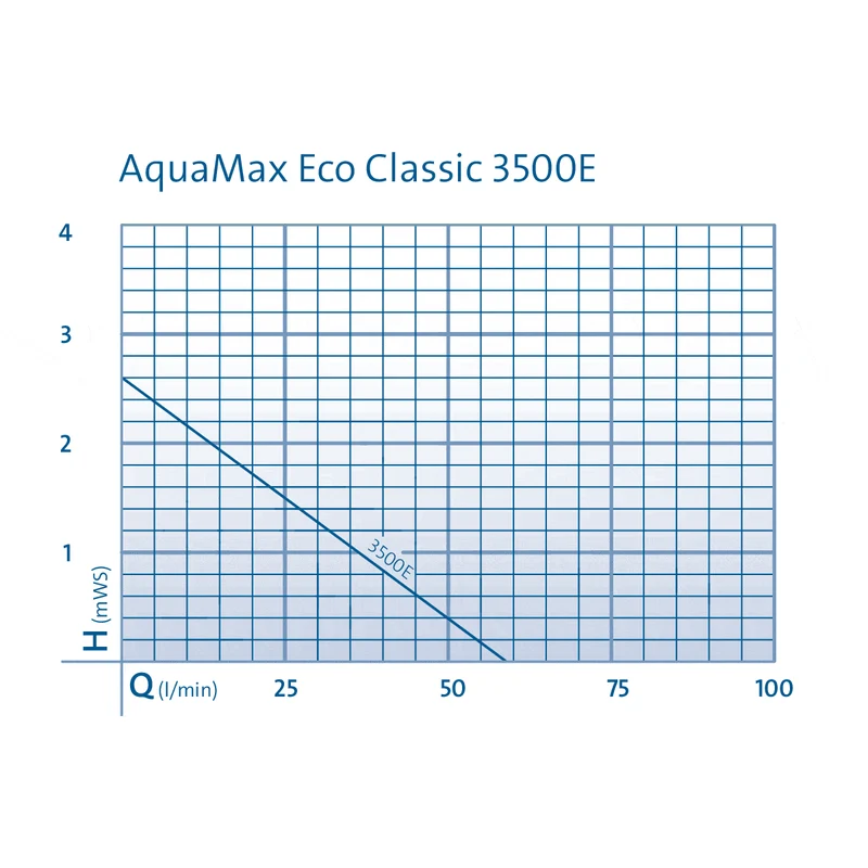 AquaMax Eco Classic 3500E - Pompe pour étang - Oase