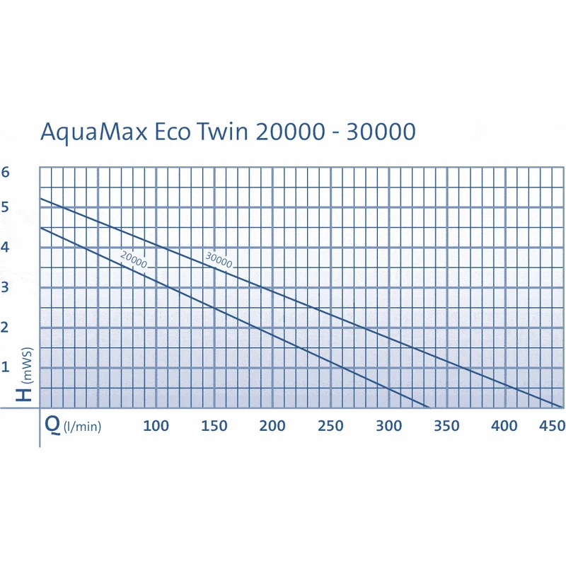 Aquamax Eco Twin 30000 - Pompe pour étang à débit variable par télécommande - Oase