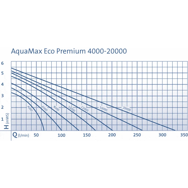 AquaMax Eco Premium 8000 - Pompe pour étang - Oase
