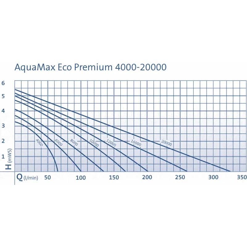 AquaMax Eco Premium 20000 - Pompe pour étang - Oase