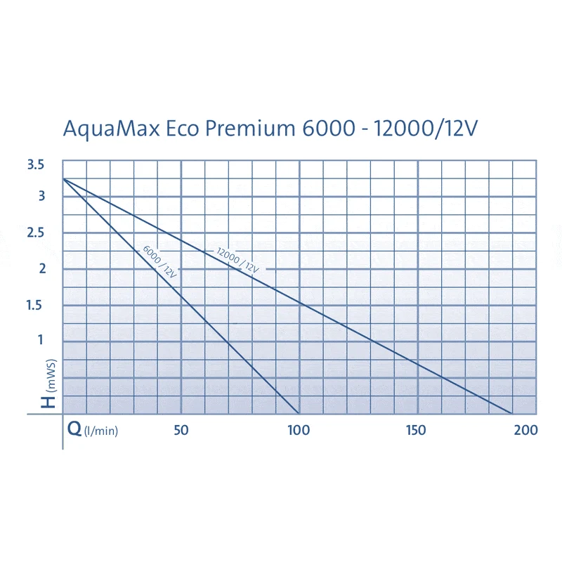 Aquamax Eco Premium 12000 12V - Pompe pour étang basse tension - Oase