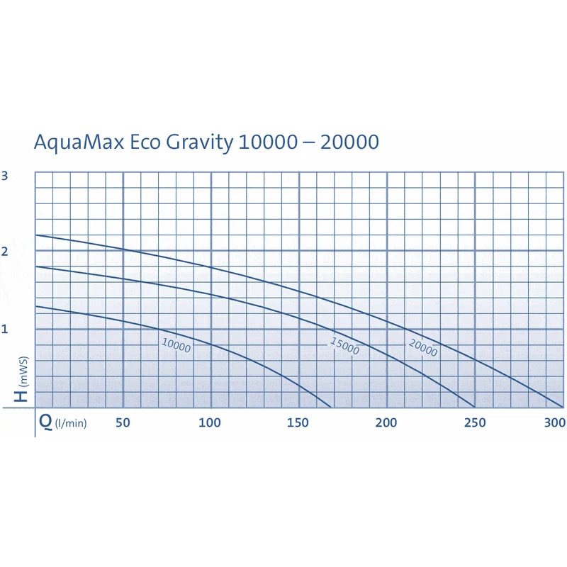 AquaMax Eco Gravity 10000 - Pompe pour étang gravitaire - Oase