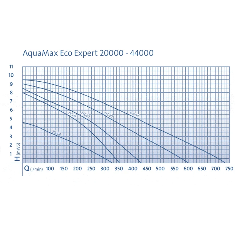 Aquamax Eco Expert 36000 - Pompe pour étang - Oase