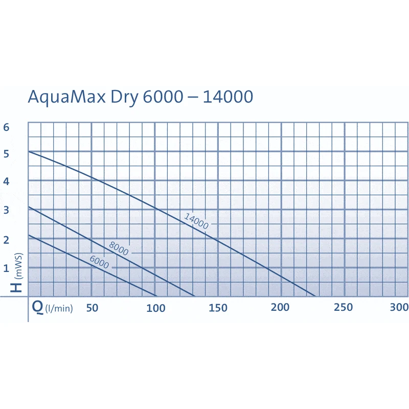 AquaMax Dry 8000 - Pompe pour étang conçue pour la pose à sec - Oase