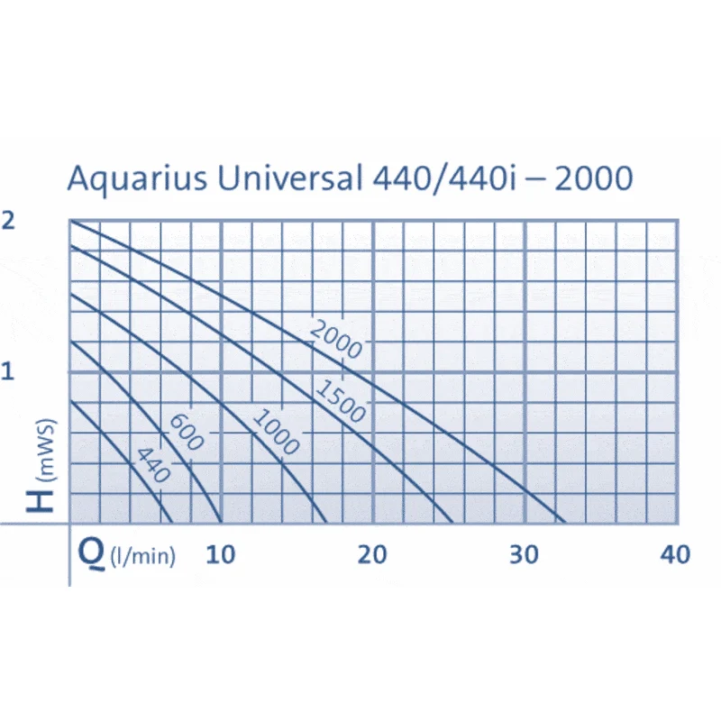 Aquarius Universal Classic 440i - Pompe pour petits jeux d'eau - Oase