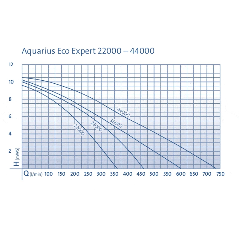 Aquarius Eco Expert 28000 - Pompe PRO pour grands jeux d'eau - Oase