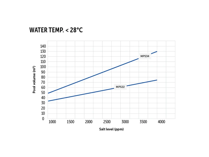 Électrolyseur piscine Mr Pure 22g/h - désinfection eau salée - entretien facile