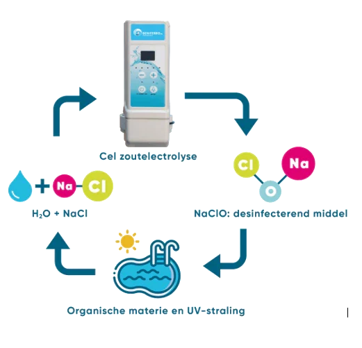 Kit bricolage d'électrolyse au sel SR avec contrôle pH, RX - Piscine jusqu'à 150m³ - Wi-Fi | Écran - Contrôle débit/niveau en option