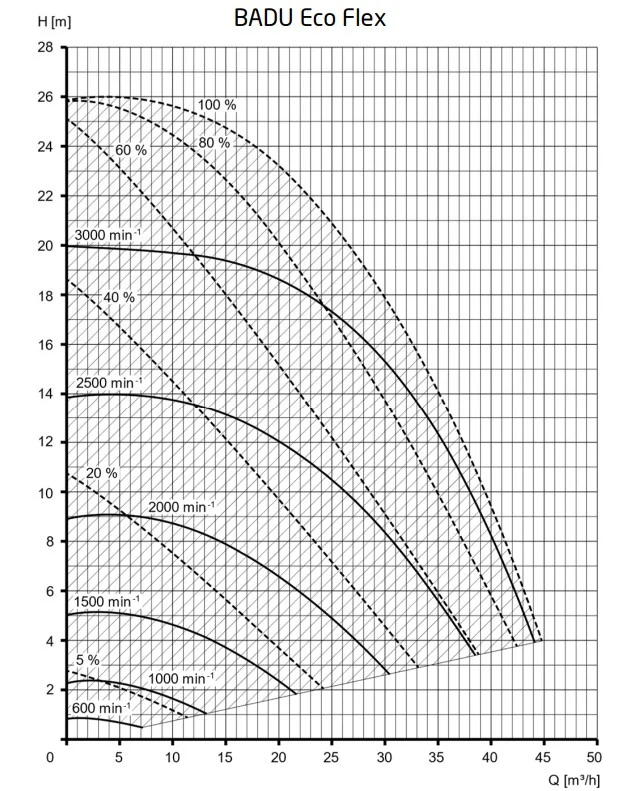 Pompe piscine Speck Badu Eco Flex 2.7KW – vitesse variable & économie d’énergie