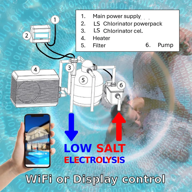 Electrolyse au sel LS (Low Salt) - régulation pH/RX - kit bricoleur pour piscine entre 30 et 125m³
