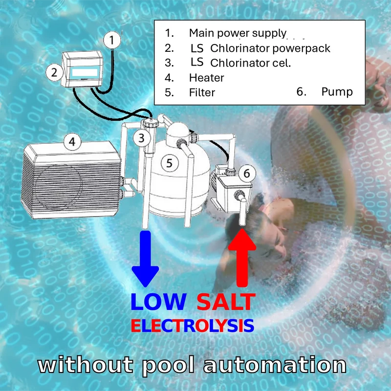 Electrolyse au sel Low Salt (LS) sans régulation pH et RX - kit bricoleur pour piscine entre 30 et 125 m³