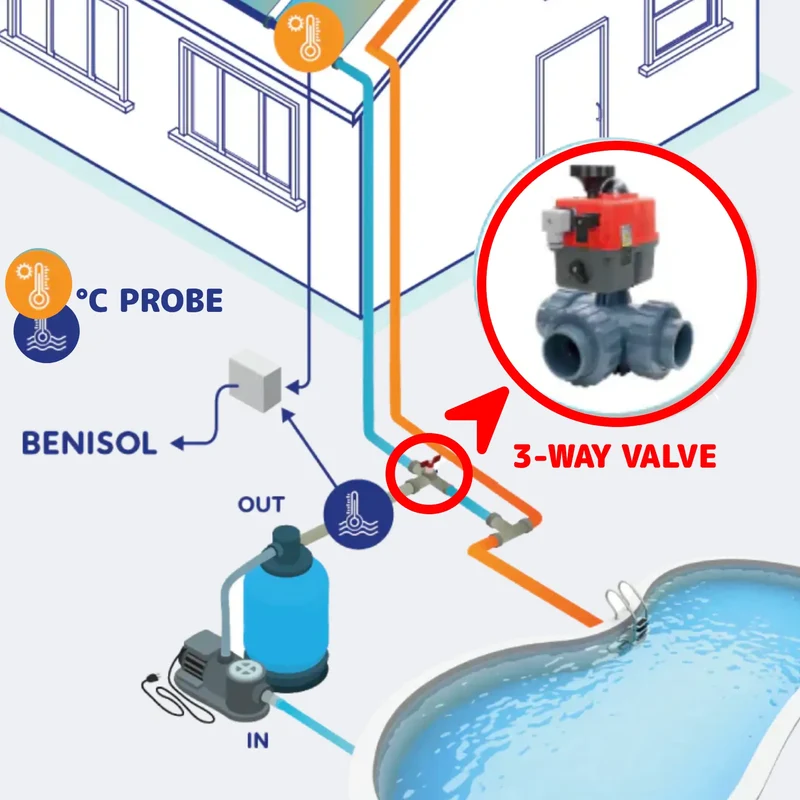 Electrovanne à 3 voies - avec réglage de température BENISOL -passage L 50/63 mm (HIDRO ou TORQ)