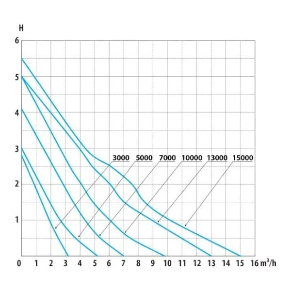 AquaForte DM-E 3.000 pompe d'étang