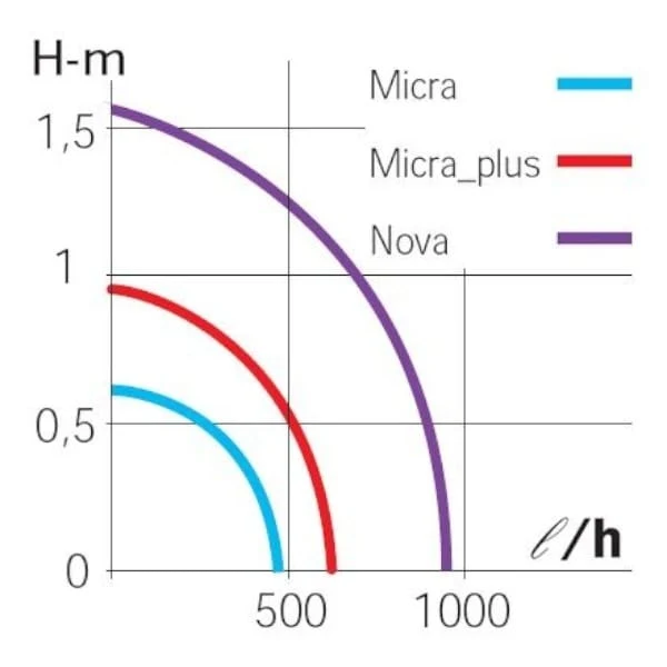 Pompes Sicce Easy Line pour Aquariums et Fontaines (Micra, Micra-Plus, Nova)