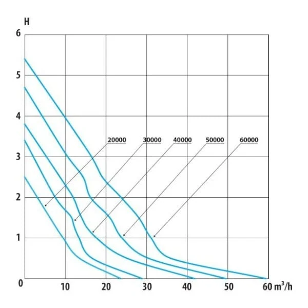 Pompes d'Étang à Débit Élevé AquaForte HF 60.000