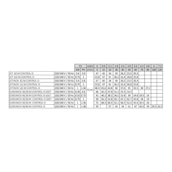 DAB EURO Inox 30/50-40/80 M CONTROL-D