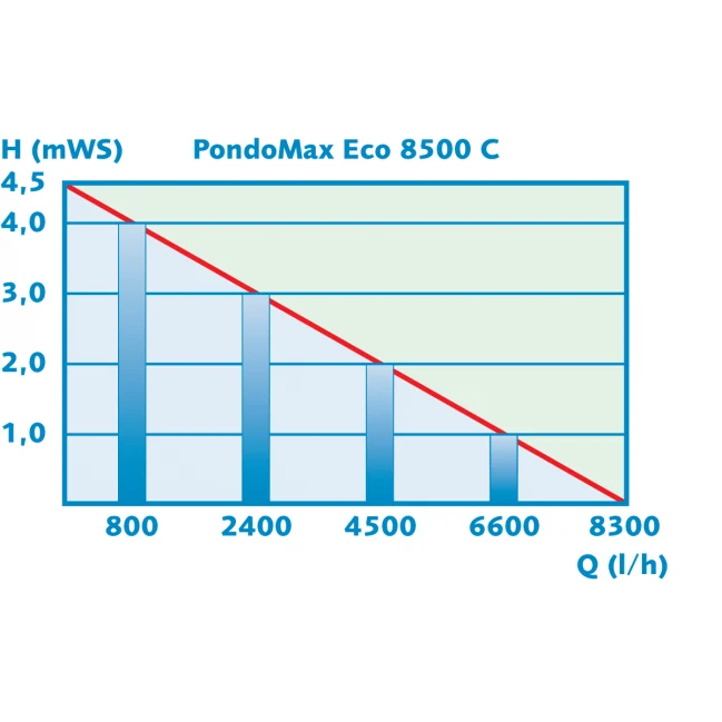 Pompe de filtration PondoMax Eco 8500C - Pontec - 8500L/H avec variateur